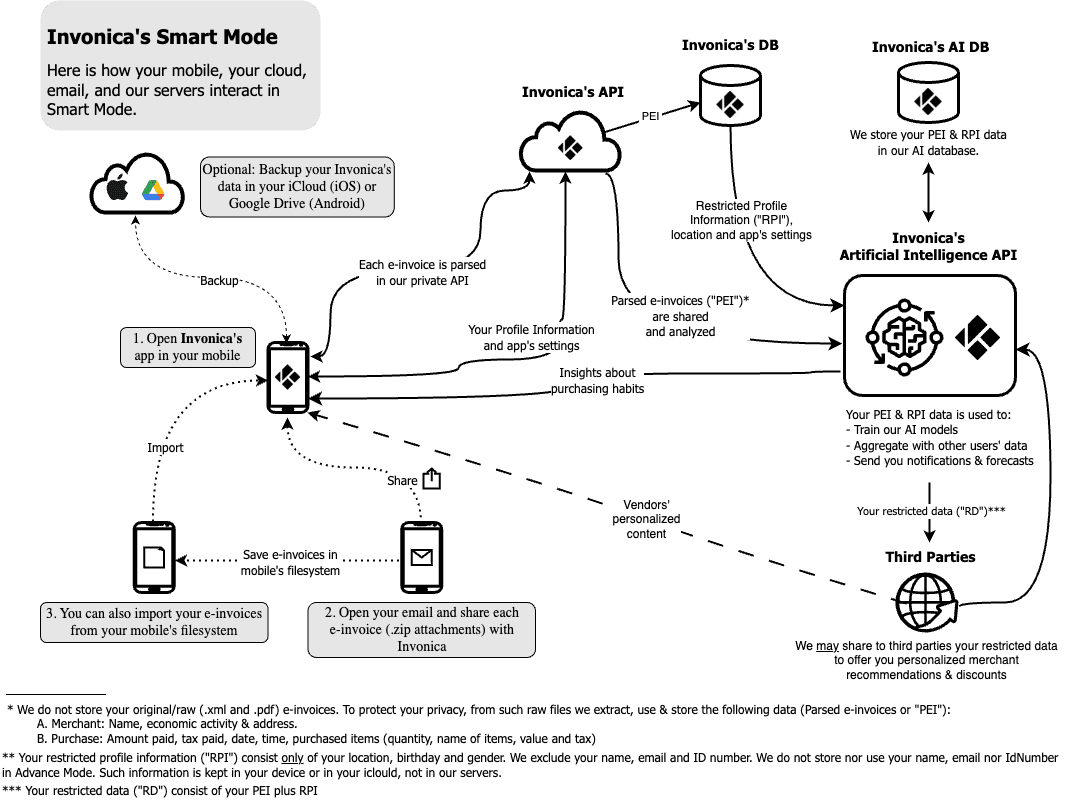 Description of Advanced Mode