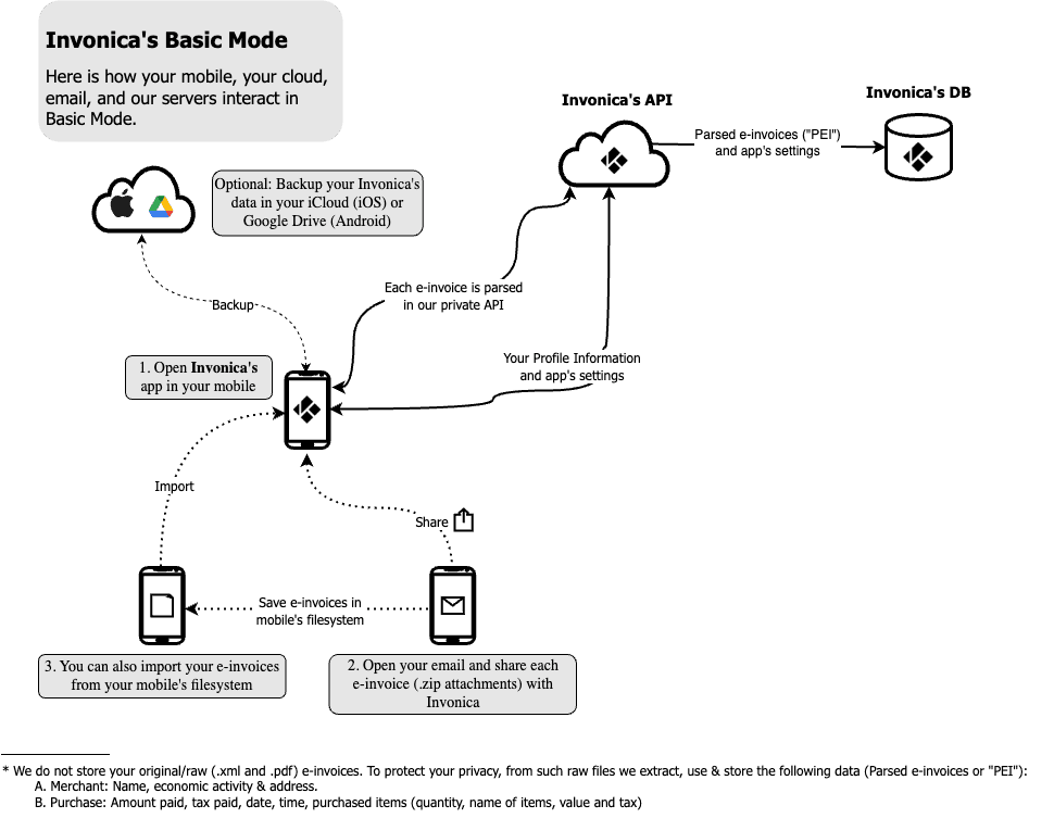 Description of Basic Mode